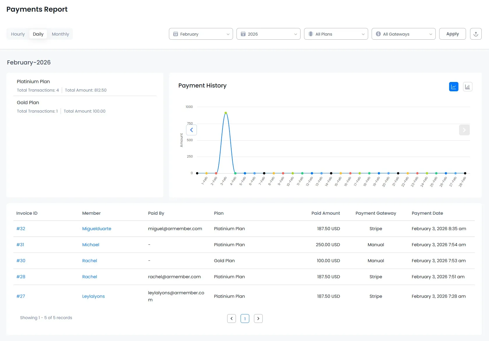 ARMember payments report (payment report)