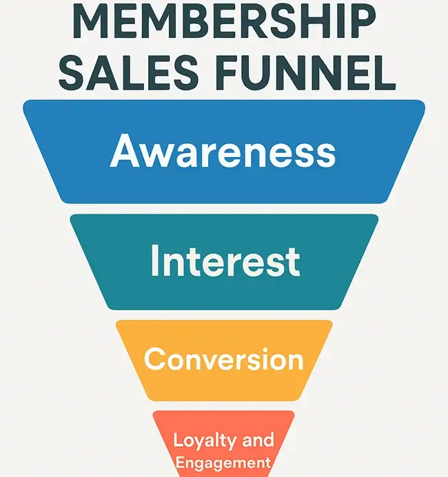 4-Stages-of-a-Membership-Sales-Funnel