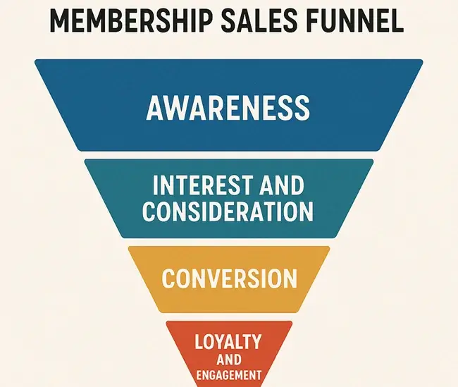 Define-Your-Funnel-stages