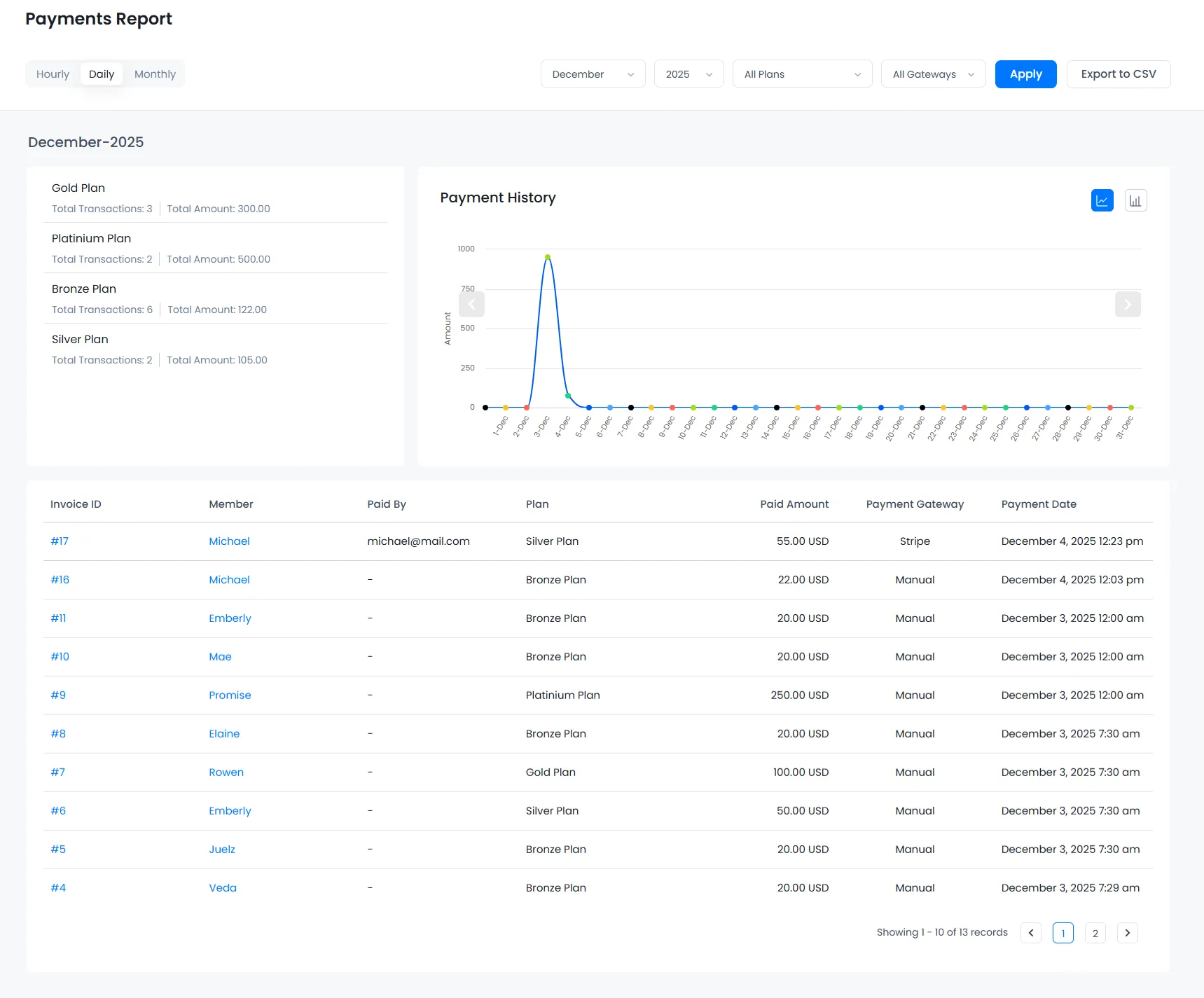 ARMember payments report (payment report)