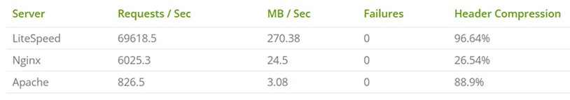 hosting server performance comparison
