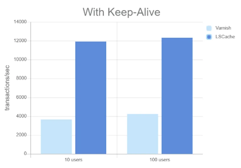 varnish vs lscache comparison