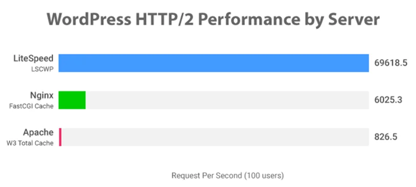 wordpress server per sec request performance